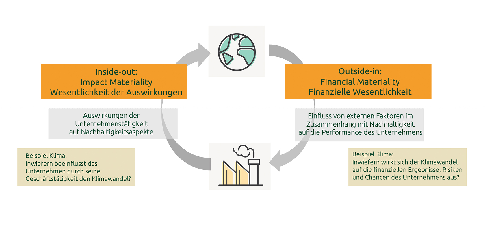 Der Aufbau der ESRS